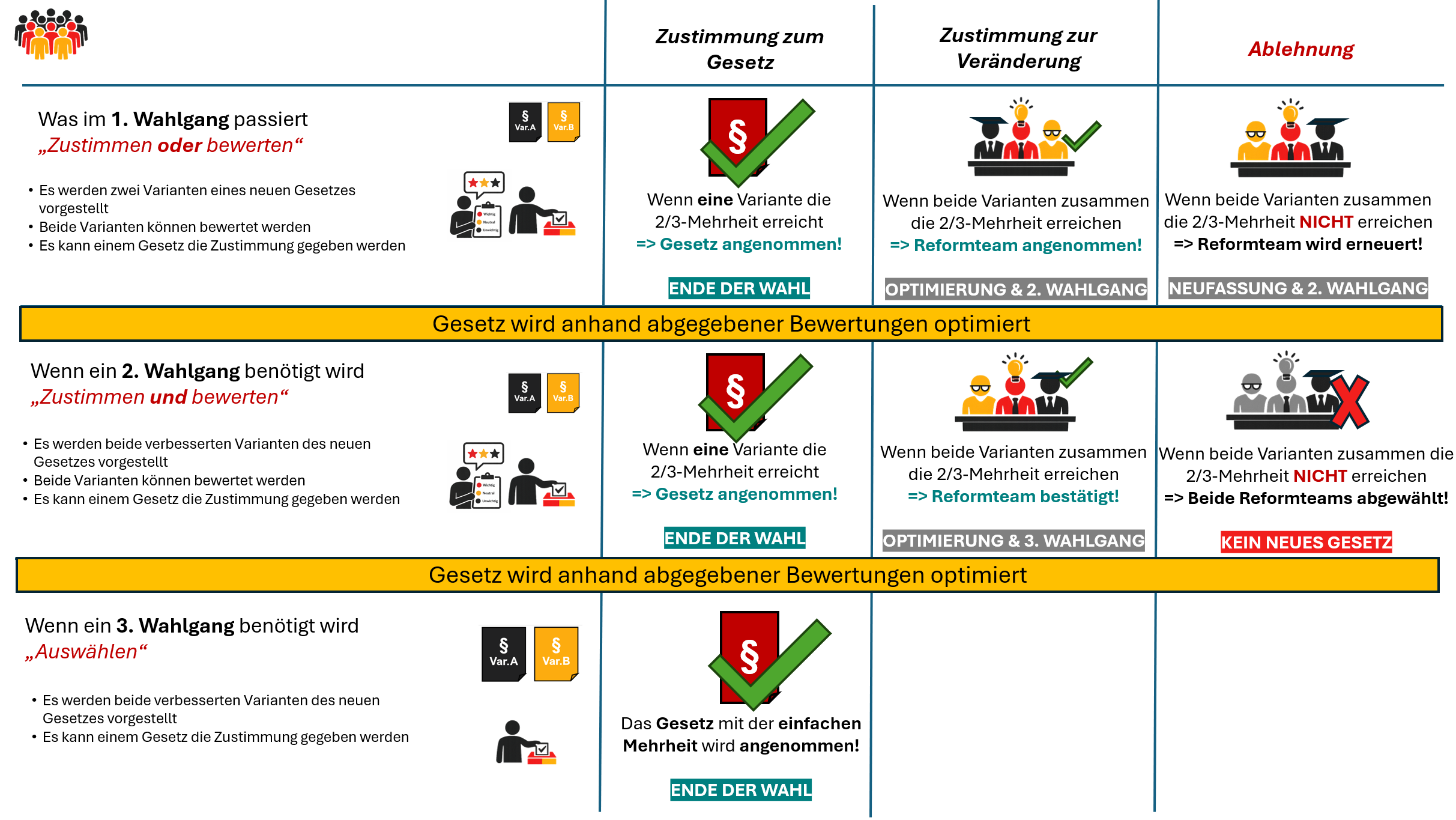 Schematische Darstellung der Wahlgaenge mit Reformteam